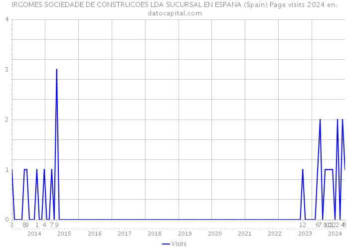 IRGOMES SOCIEDADE DE CONSTRUCOES LDA SUCURSAL EN ESPANA (Spain) Page visits 2024 
