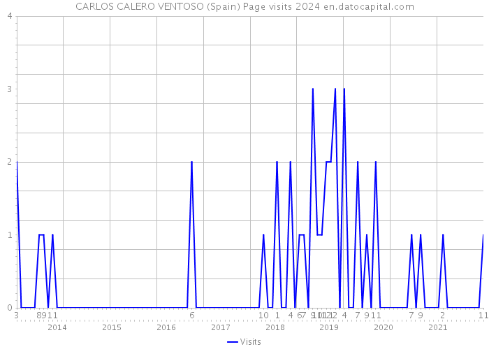 CARLOS CALERO VENTOSO (Spain) Page visits 2024 