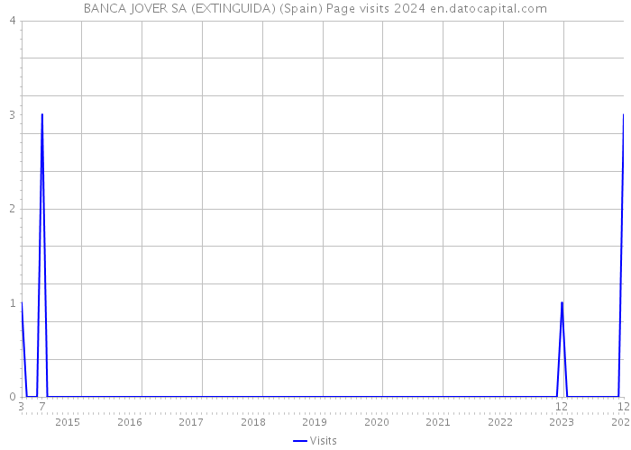 BANCA JOVER SA (EXTINGUIDA) (Spain) Page visits 2024 
