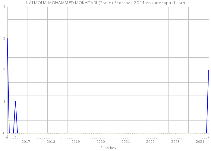 KALMOUA MOHAMMED MOKHTARI (Spain) Searches 2024 