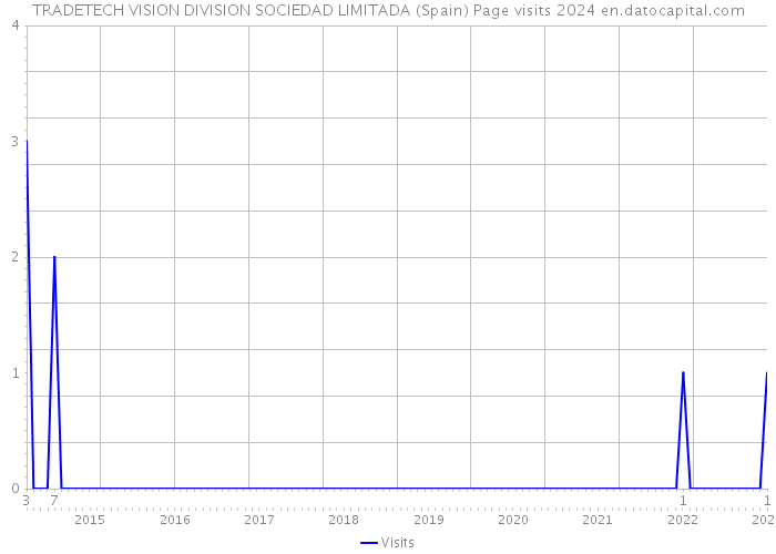 TRADETECH VISION DIVISION SOCIEDAD LIMITADA (Spain) Page visits 2024 