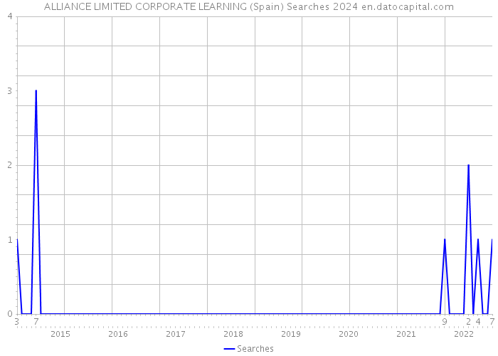 ALLIANCE LIMITED CORPORATE LEARNING (Spain) Searches 2024 
