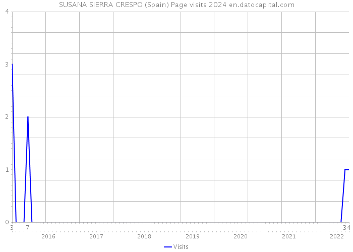 SUSANA SIERRA CRESPO (Spain) Page visits 2024 