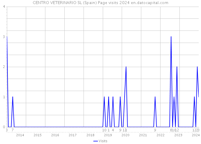 CENTRO VETERINARIO SL (Spain) Page visits 2024 