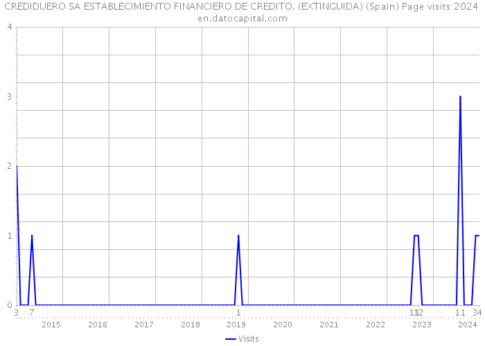 CREDIDUERO SA ESTABLECIMIENTO FINANCIERO DE CREDITO. (EXTINGUIDA) (Spain) Page visits 2024 