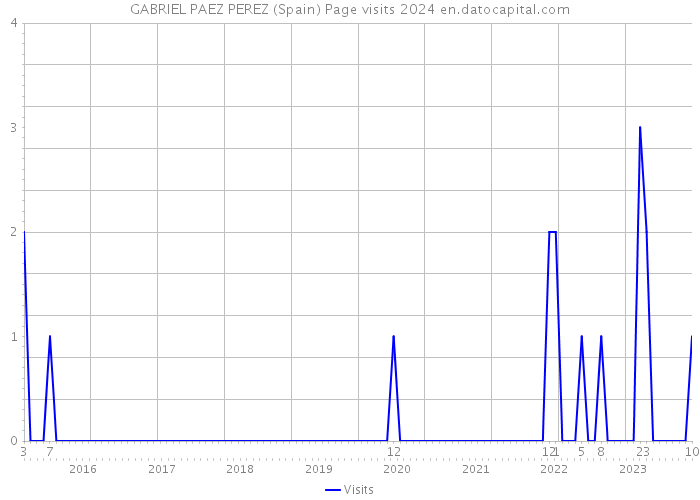 GABRIEL PAEZ PEREZ (Spain) Page visits 2024 