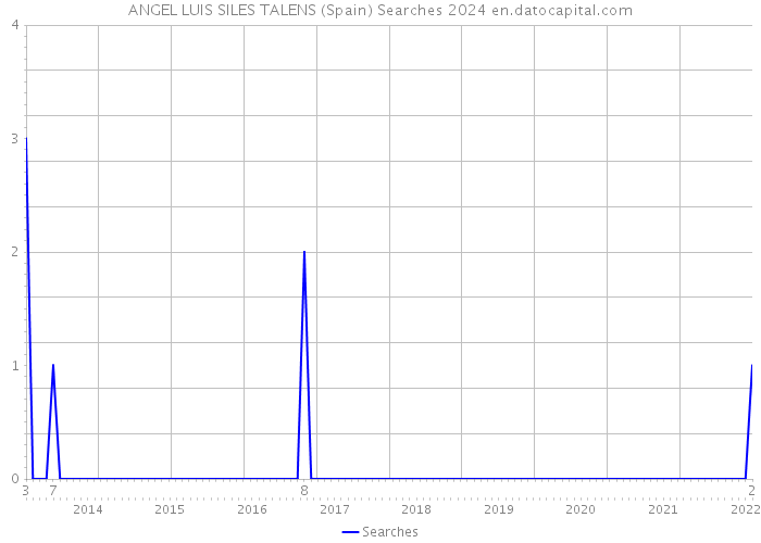 ANGEL LUIS SILES TALENS (Spain) Searches 2024 