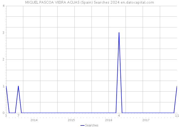 MIGUEL PASCOA VIEIRA AGUAS (Spain) Searches 2024 