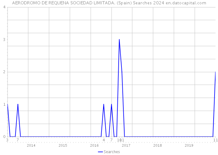 AERODROMO DE REQUENA SOCIEDAD LIMITADA. (Spain) Searches 2024 
