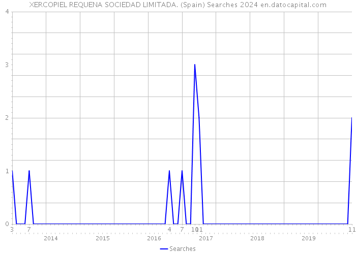 XERCOPIEL REQUENA SOCIEDAD LIMITADA. (Spain) Searches 2024 
