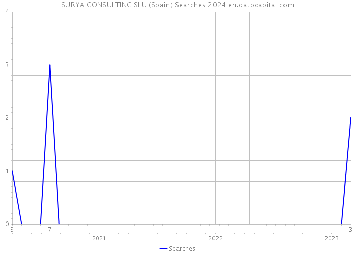 SURYA CONSULTING SLU (Spain) Searches 2024 