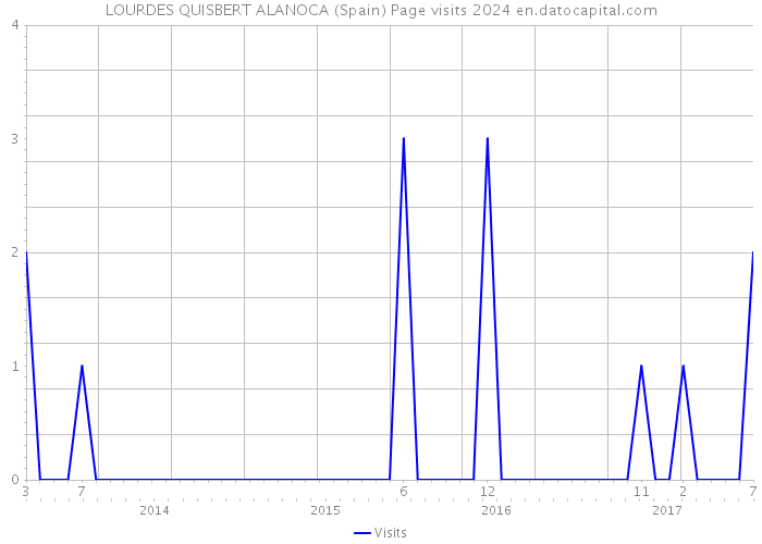 LOURDES QUISBERT ALANOCA (Spain) Page visits 2024 