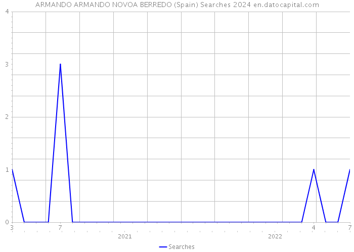 ARMANDO ARMANDO NOVOA BERREDO (Spain) Searches 2024 
