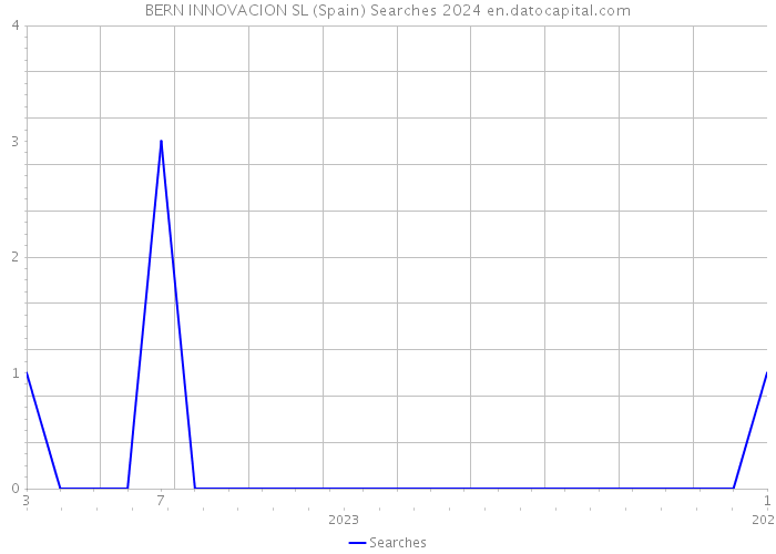 BERN INNOVACION SL (Spain) Searches 2024 