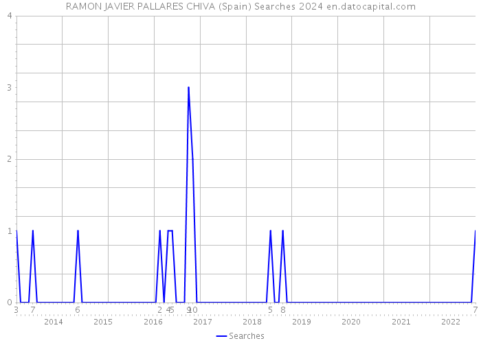 RAMON JAVIER PALLARES CHIVA (Spain) Searches 2024 