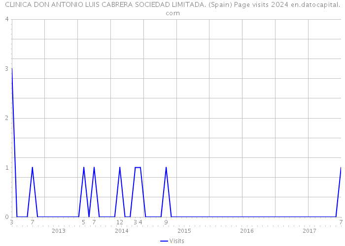 CLINICA DON ANTONIO LUIS CABRERA SOCIEDAD LIMITADA. (Spain) Page visits 2024 