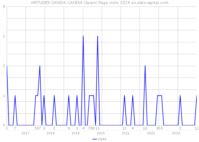 VIRTUDES GANDIA GANDIA (Spain) Page visits 2024 