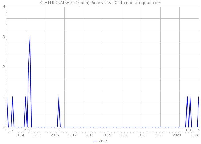 KLEIN BONAIRE SL (Spain) Page visits 2024 