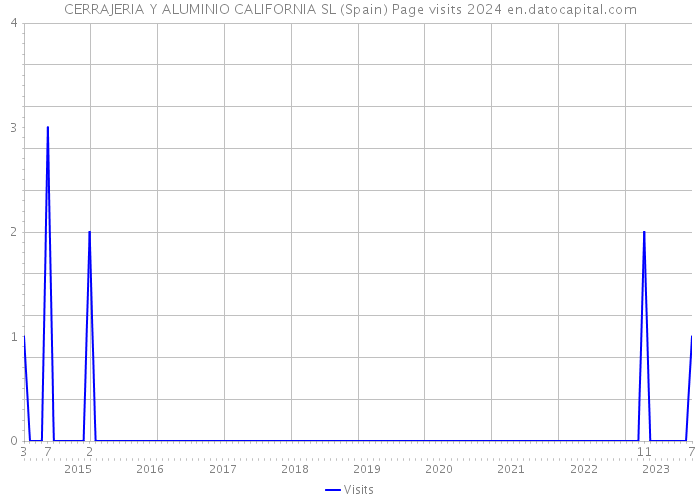 CERRAJERIA Y ALUMINIO CALIFORNIA SL (Spain) Page visits 2024 