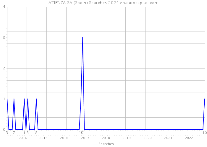 ATIENZA SA (Spain) Searches 2024 