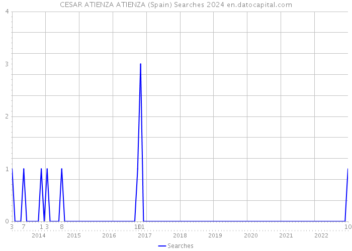 CESAR ATIENZA ATIENZA (Spain) Searches 2024 