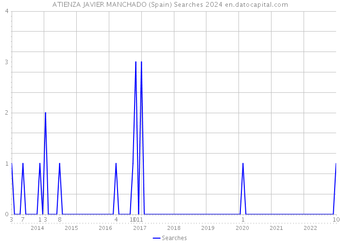 ATIENZA JAVIER MANCHADO (Spain) Searches 2024 
