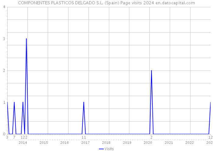 COMPONENTES PLASTICOS DELGADO S.L. (Spain) Page visits 2024 