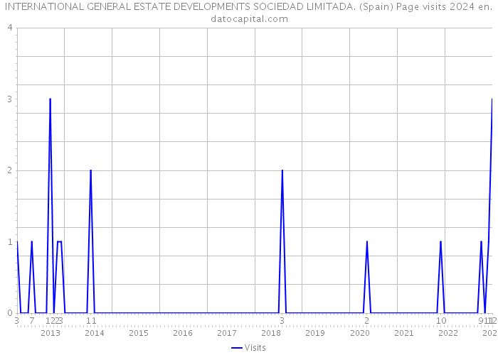 INTERNATIONAL GENERAL ESTATE DEVELOPMENTS SOCIEDAD LIMITADA. (Spain) Page visits 2024 