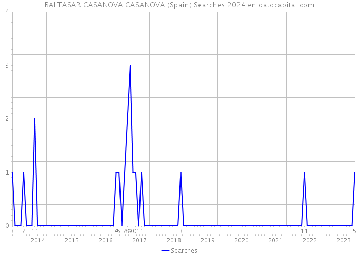 BALTASAR CASANOVA CASANOVA (Spain) Searches 2024 