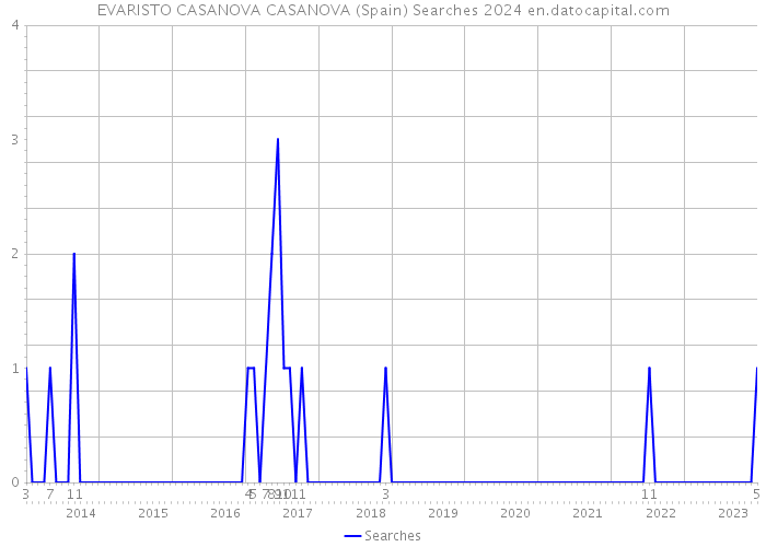 EVARISTO CASANOVA CASANOVA (Spain) Searches 2024 