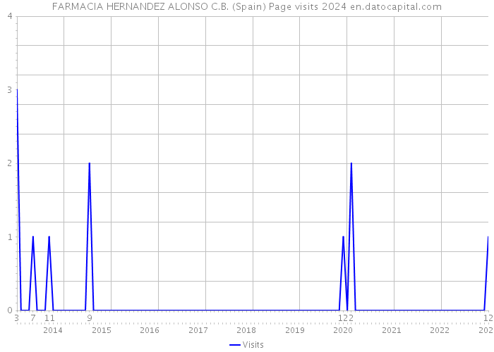 FARMACIA HERNANDEZ ALONSO C.B. (Spain) Page visits 2024 