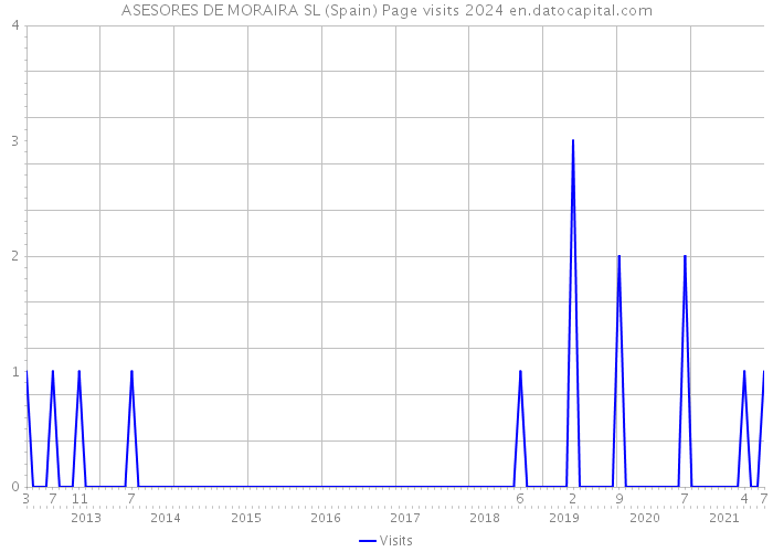 ASESORES DE MORAIRA SL (Spain) Page visits 2024 