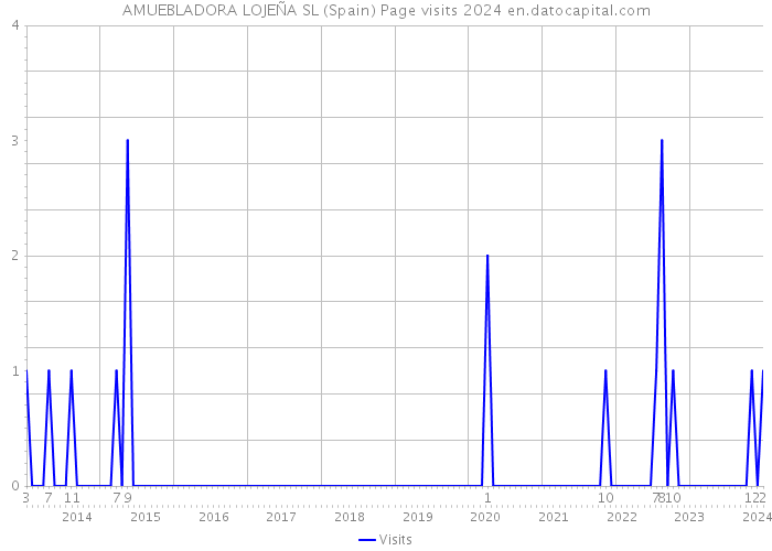 AMUEBLADORA LOJEÑA SL (Spain) Page visits 2024 