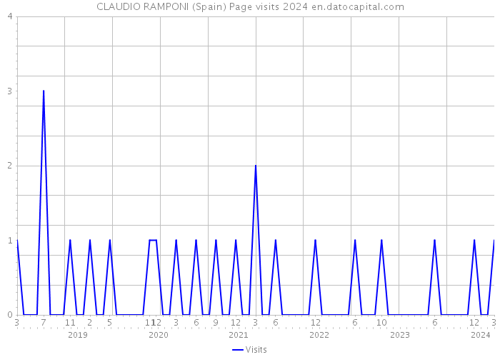 CLAUDIO RAMPONI (Spain) Page visits 2024 