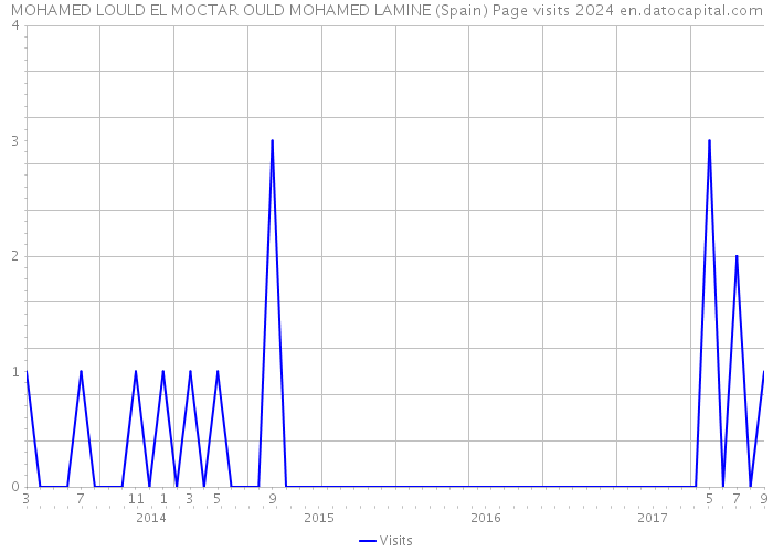 MOHAMED LOULD EL MOCTAR OULD MOHAMED LAMINE (Spain) Page visits 2024 