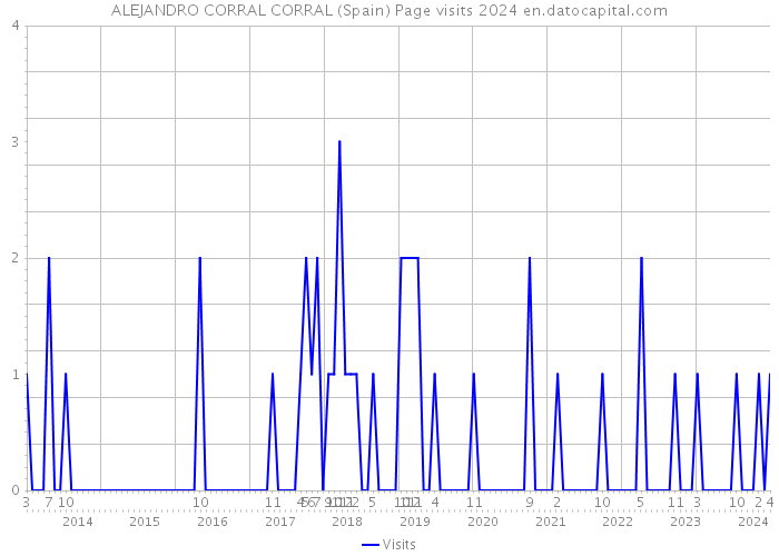 ALEJANDRO CORRAL CORRAL (Spain) Page visits 2024 