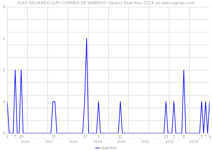 JOAO EDUARDO LUPI CORREIA DE SAMPAIO (Spain) Searches 2024 