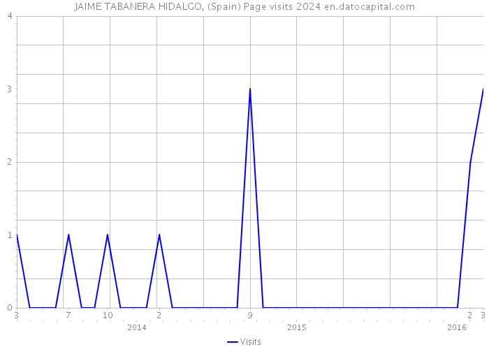 JAIME TABANERA HIDALGO, (Spain) Page visits 2024 