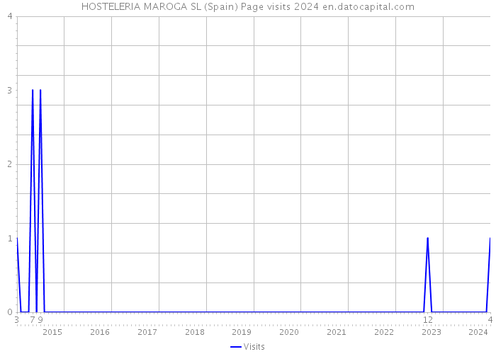 HOSTELERIA MAROGA SL (Spain) Page visits 2024 