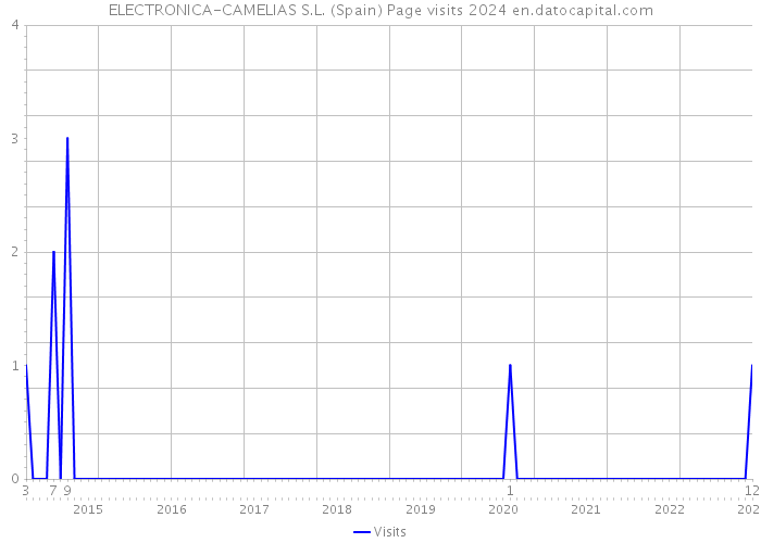 ELECTRONICA-CAMELIAS S.L. (Spain) Page visits 2024 