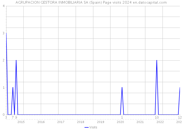 AGRUPACION GESTORA INMOBILIARIA SA (Spain) Page visits 2024 