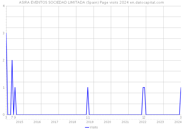 ASIRA EVENTOS SOCIEDAD LIMITADA (Spain) Page visits 2024 