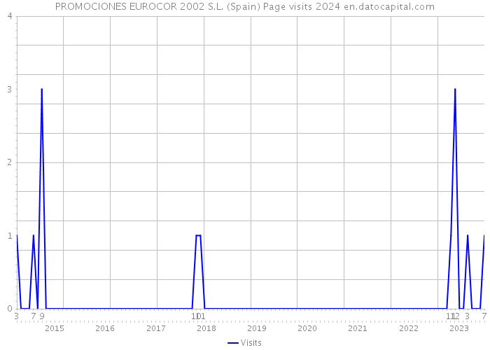 PROMOCIONES EUROCOR 2002 S.L. (Spain) Page visits 2024 