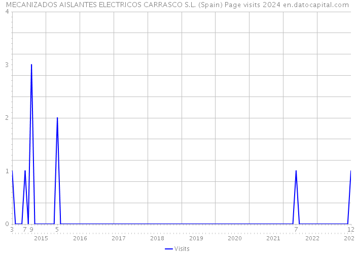 MECANIZADOS AISLANTES ELECTRICOS CARRASCO S.L. (Spain) Page visits 2024 