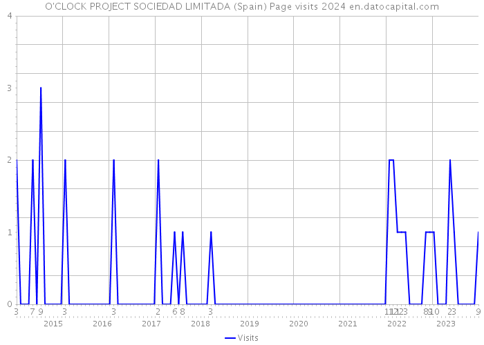 O'CLOCK PROJECT SOCIEDAD LIMITADA (Spain) Page visits 2024 