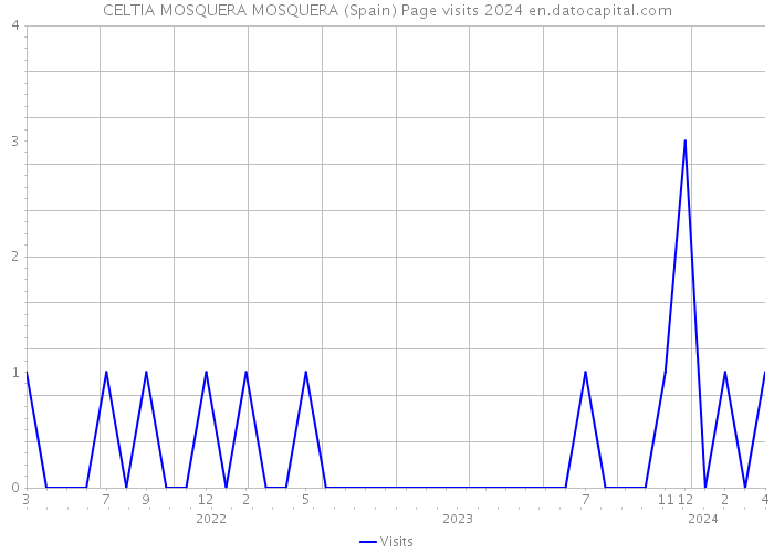 CELTIA MOSQUERA MOSQUERA (Spain) Page visits 2024 