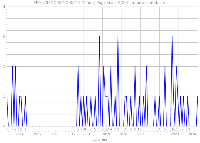FRANCISCO BAYO BAYO (Spain) Page visits 2024 