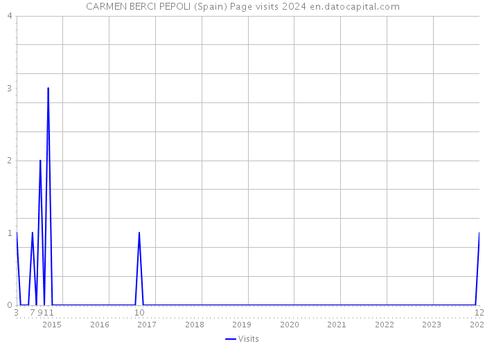 CARMEN BERCI PEPOLI (Spain) Page visits 2024 