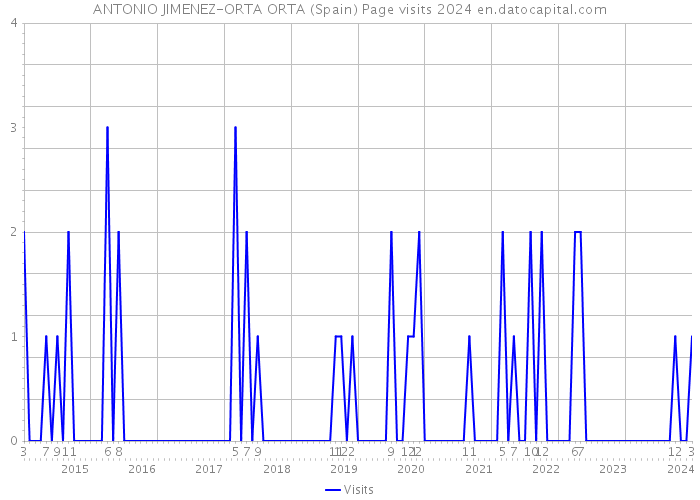 ANTONIO JIMENEZ-ORTA ORTA (Spain) Page visits 2024 