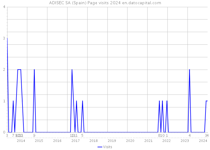ADISEC SA (Spain) Page visits 2024 